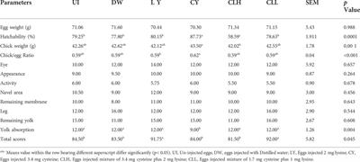 Evaluation of in ovo feeding of low or high mixtures of cysteine and lysine on performance, intestinal morphology and physiological responses of thermal-challenged broiler embryos